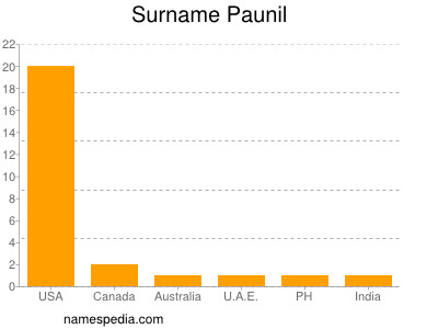 Surname Paunil