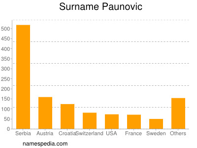 Surname Paunovic