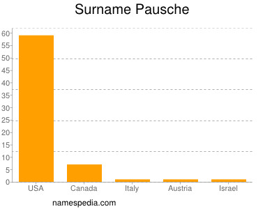 Surname Pausche