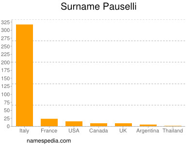 Surname Pauselli