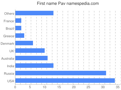 Given name Pav