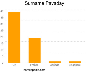 Surname Pavaday