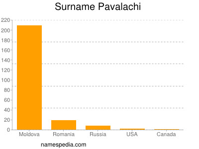 Surname Pavalachi