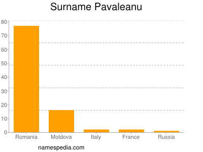 Surname Pavaleanu