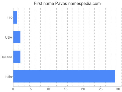 Given name Pavas