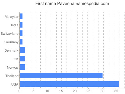 Given name Paveena
