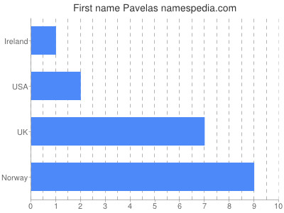 Given name Pavelas