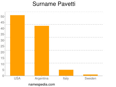 Surname Pavetti