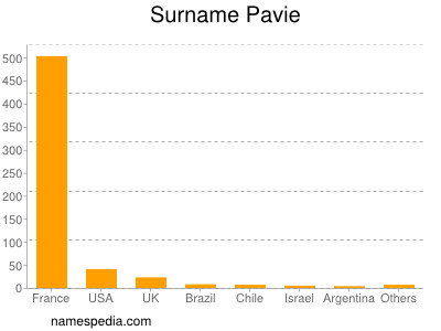 Surname Pavie