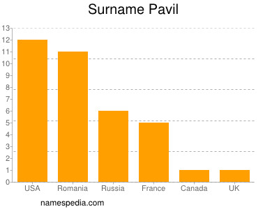 Surname Pavil