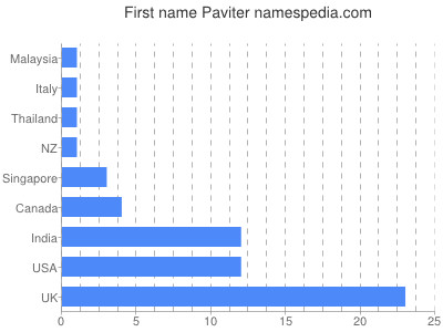 Given name Paviter