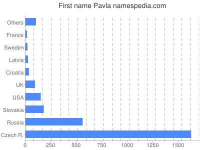 Given name Pavla