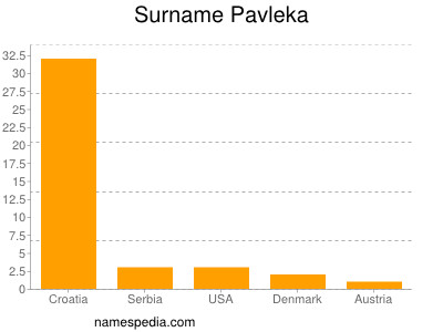 Surname Pavleka
