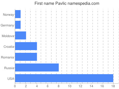 Given name Pavlic