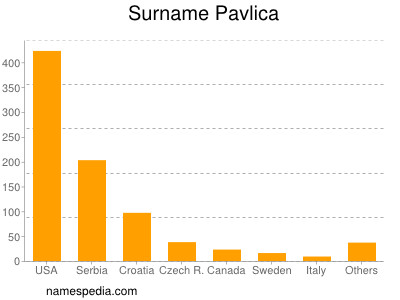 Surname Pavlica