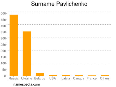 Surname Pavlichenko