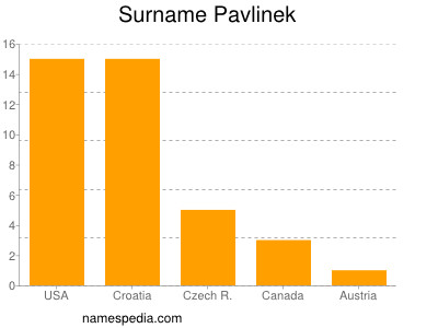 Surname Pavlinek