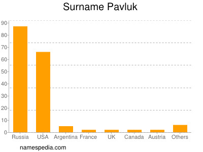 Surname Pavluk