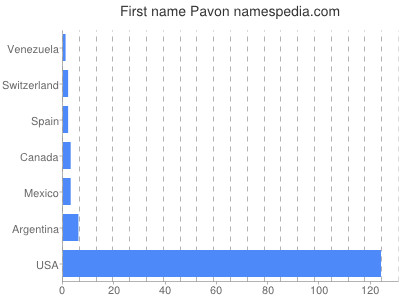 Given name Pavon