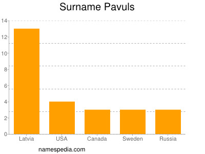 Surname Pavuls