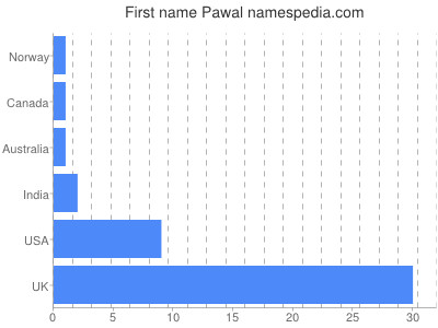 Given name Pawal