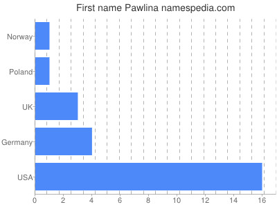 Given name Pawlina