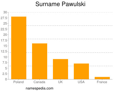 Surname Pawulski