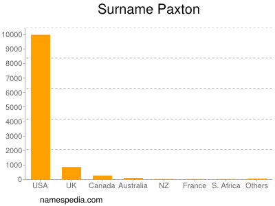 Surname Paxton