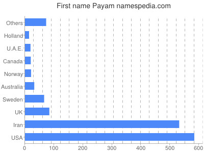 Given name Payam