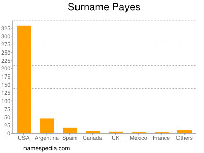 Surname Payes