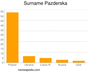 Surname Pazderska