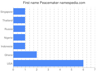 Given name Peacemaker