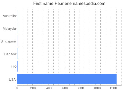 Given name Pearlene