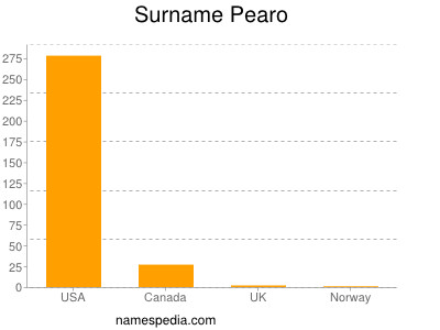 Surname Pearo