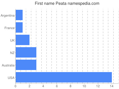 Given name Peata