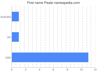 Given name Peate