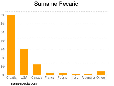 Surname Pecaric