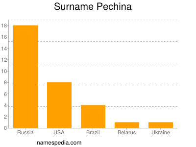 Surname Pechina