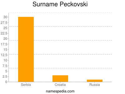 Surname Peckovski