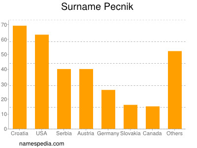 Surname Pecnik