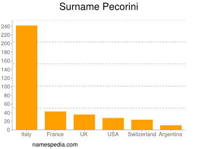 Surname Pecorini