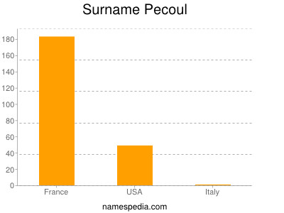 Surname Pecoul