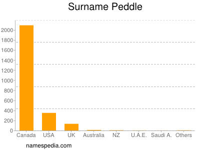 Surname Peddle