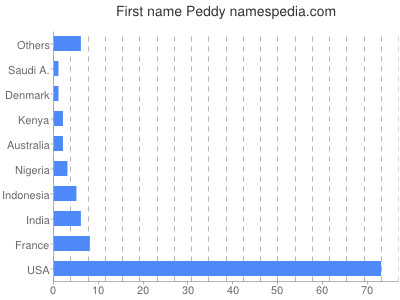 Given name Peddy