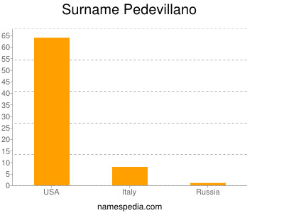 Surname Pedevillano