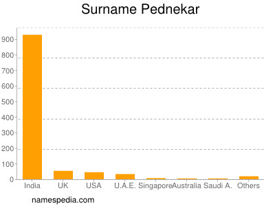 Surname Pednekar