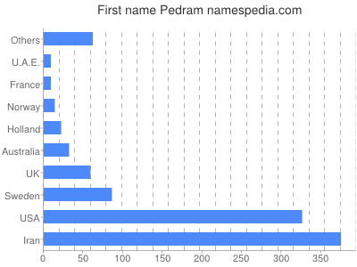 Given name Pedram