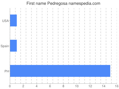 Given name Pedregosa