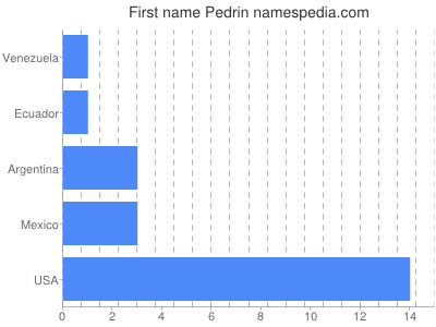 Given name Pedrin