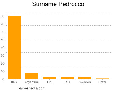 Surname Pedrocco